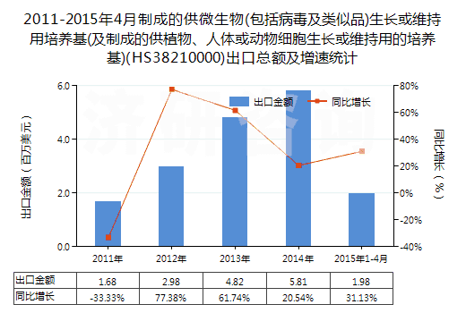 2011-2015年4月制成的供微生物(包括病毒及類似品)生長或維持用培養(yǎng)基(及制成的供植物、人體或動(dòng)物細(xì)胞生長或維持用的培養(yǎng)基)(HS38210000)出口總額及增速統(tǒng)計(jì)